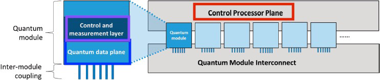 Control processor plane above the quantum modules