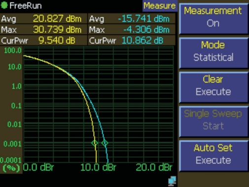 Statistical CCDF plot showing percent of time versus power above average for two signals