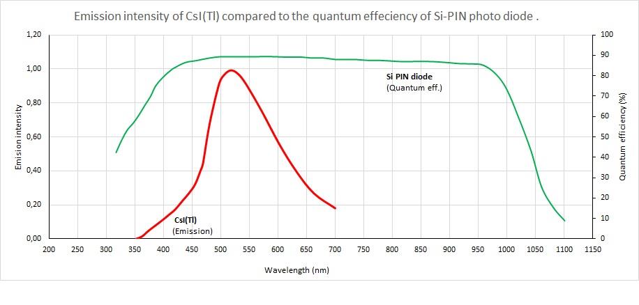 YAP:Ce — a fast, dense oxide scintillator for high-rate spectroscopy.