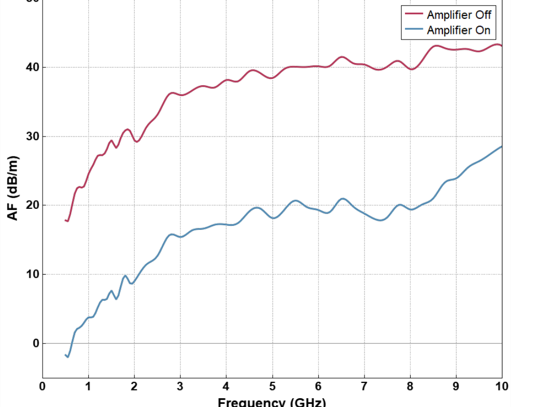 ANT-100G antenna factor versus frequency, amplifier off and amplifier on