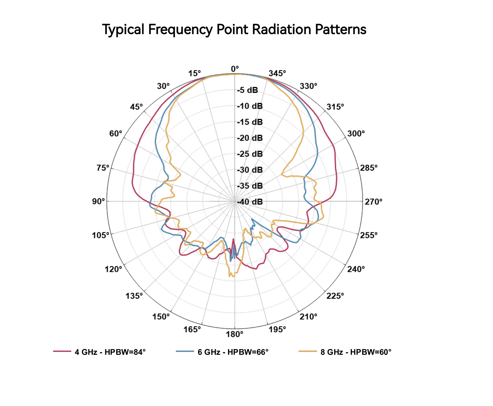 ANT-100G typical radiation patterns at 4, 6 and 8 GHz