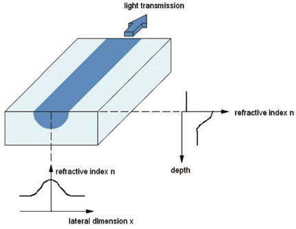 Integrated optical waveguide cross section