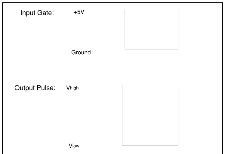 Timing diagram showing how inverting the input gate produces a negative-going output pulse on the PVX-4150