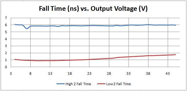 AT45 fall time versus output voltage
