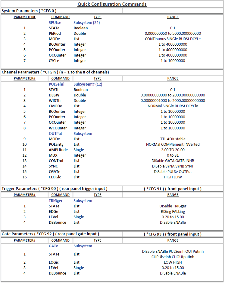 *CFG configuration command parameter map.