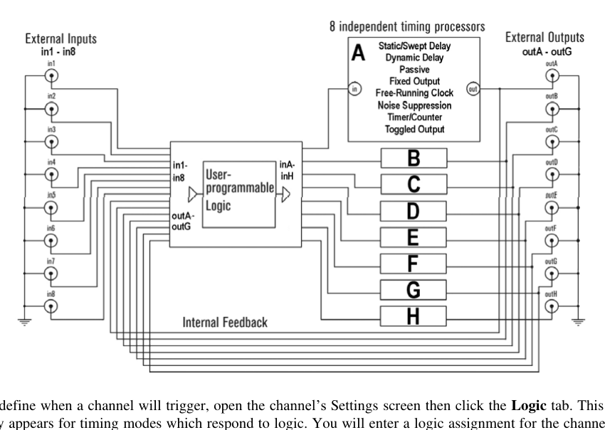 Architecture diagram of the Model 725 logic processor and timing channels
