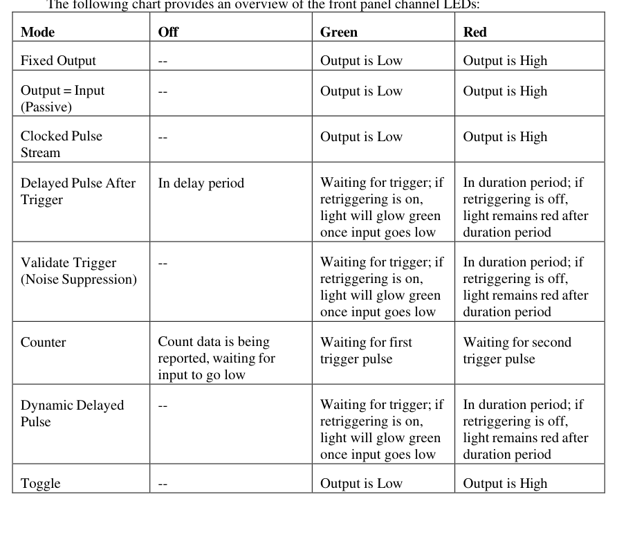 Diagram summarizing the front panel channel LED colors for each timing mode