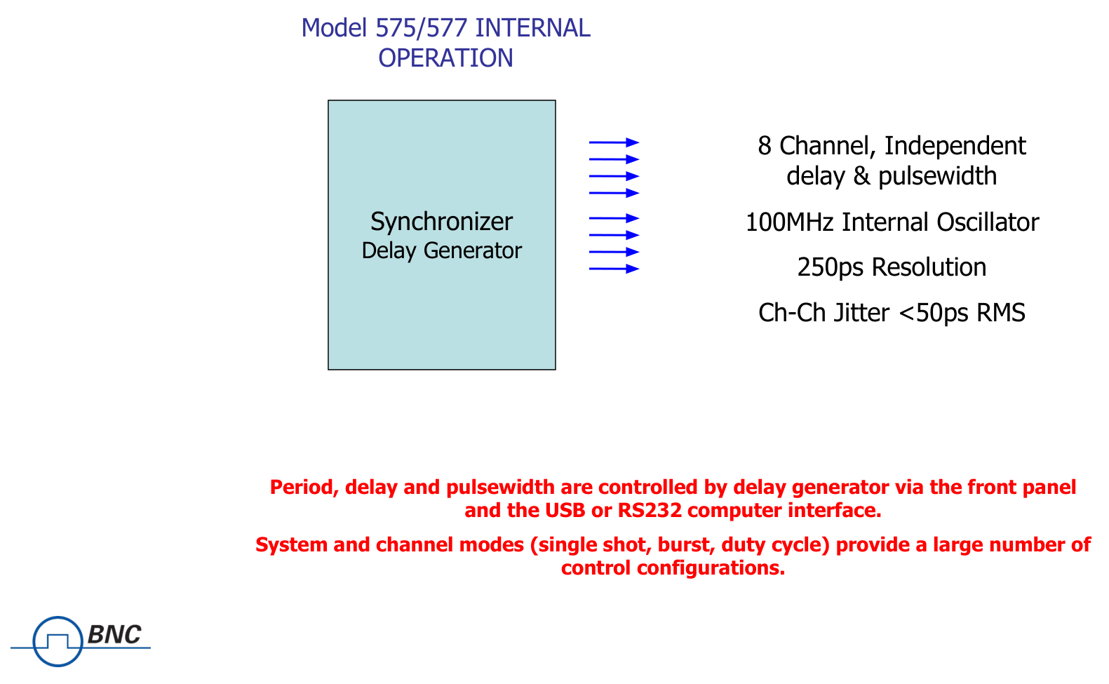 Block diagram of a synchronizer delay generator driving eight independent channels with per-channel delay and pulse width
