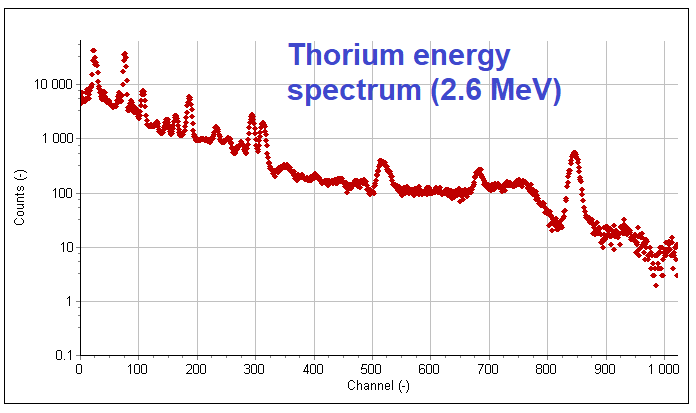 CeBr3 vs NaI(Tl) resolution comparison plot
