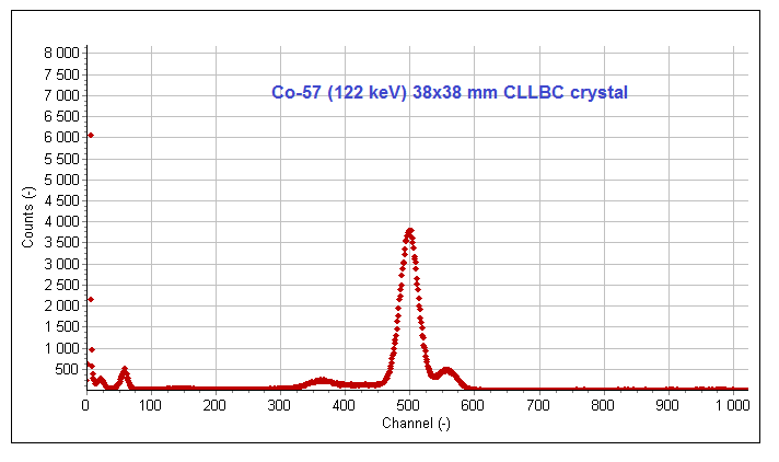 CLLBC gamma resolution spectrum
