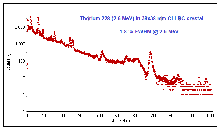 CLLBC neutron-gamma PSD plot