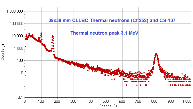 CLLBC additional performance spectrum