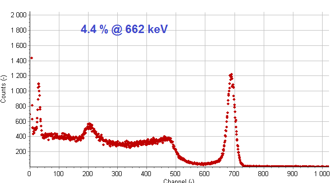 CLYC pulse-shape discrimination or spectrum plot