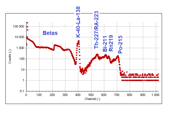Typical intrinsic background spectrum of unshielded 51 x 51 mm LaBr3(Ce) crystal