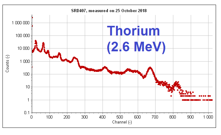 NaI(Tl) additional spectrum measurement