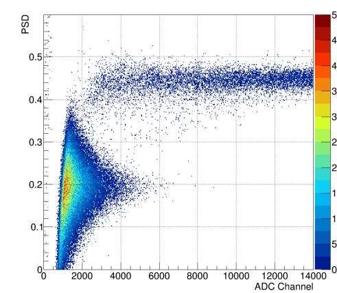 2D PSD scatterplot under mixed alpha/beta irradiation